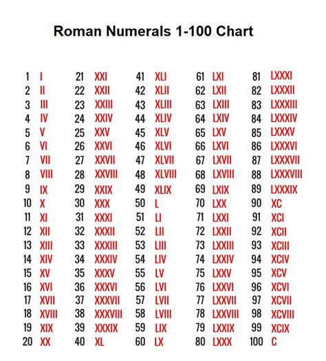 roman numerals from 1 100.